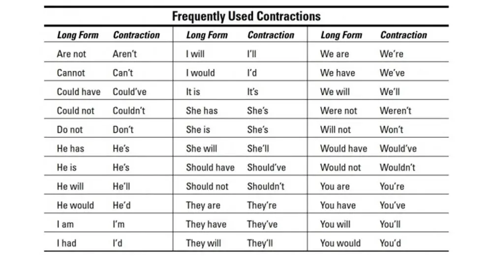 Словарь самых известных английских сокращений