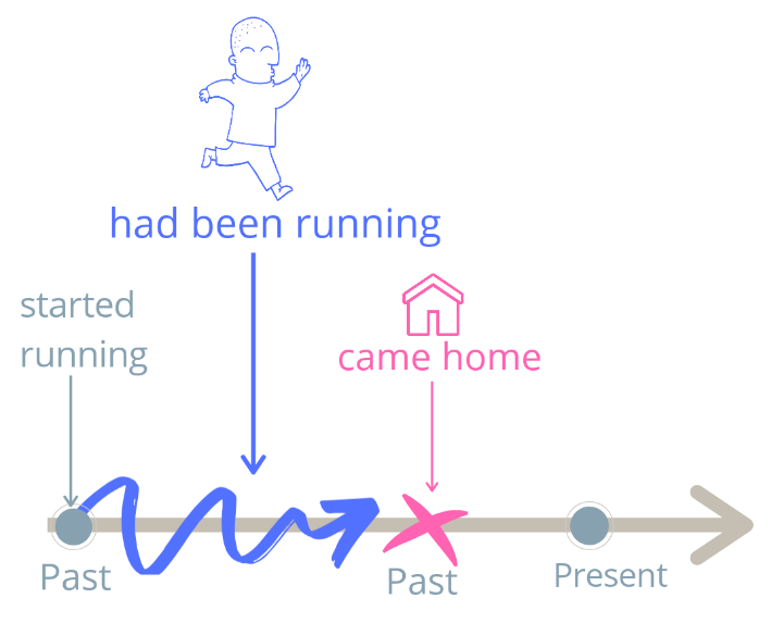 Примеры Past Perfect Continuous