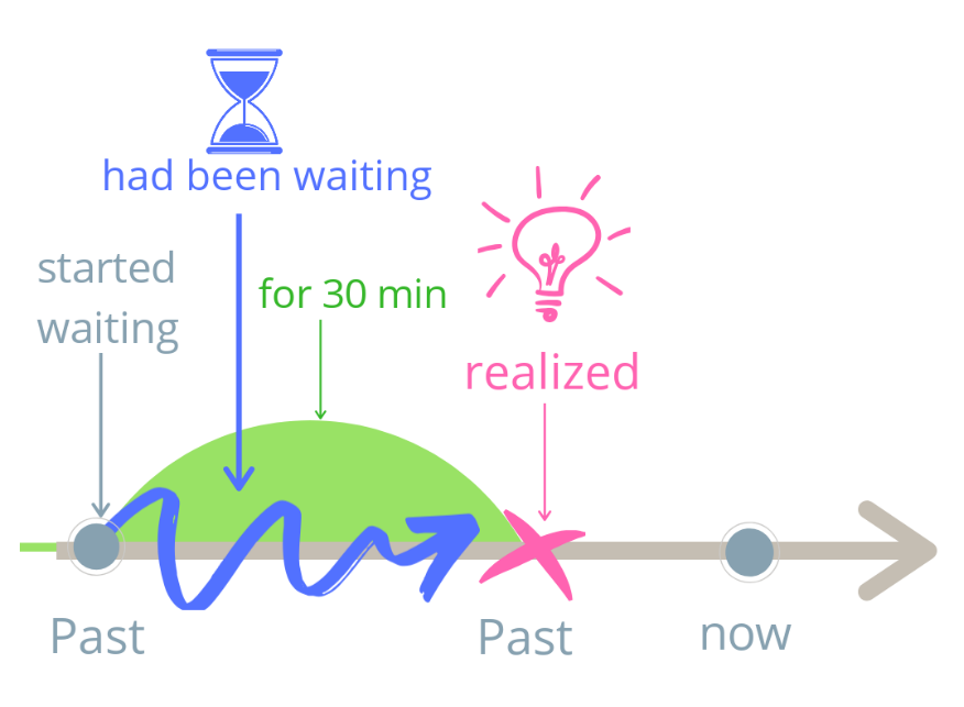 Правила формирования предложений Past Perfect Continuous