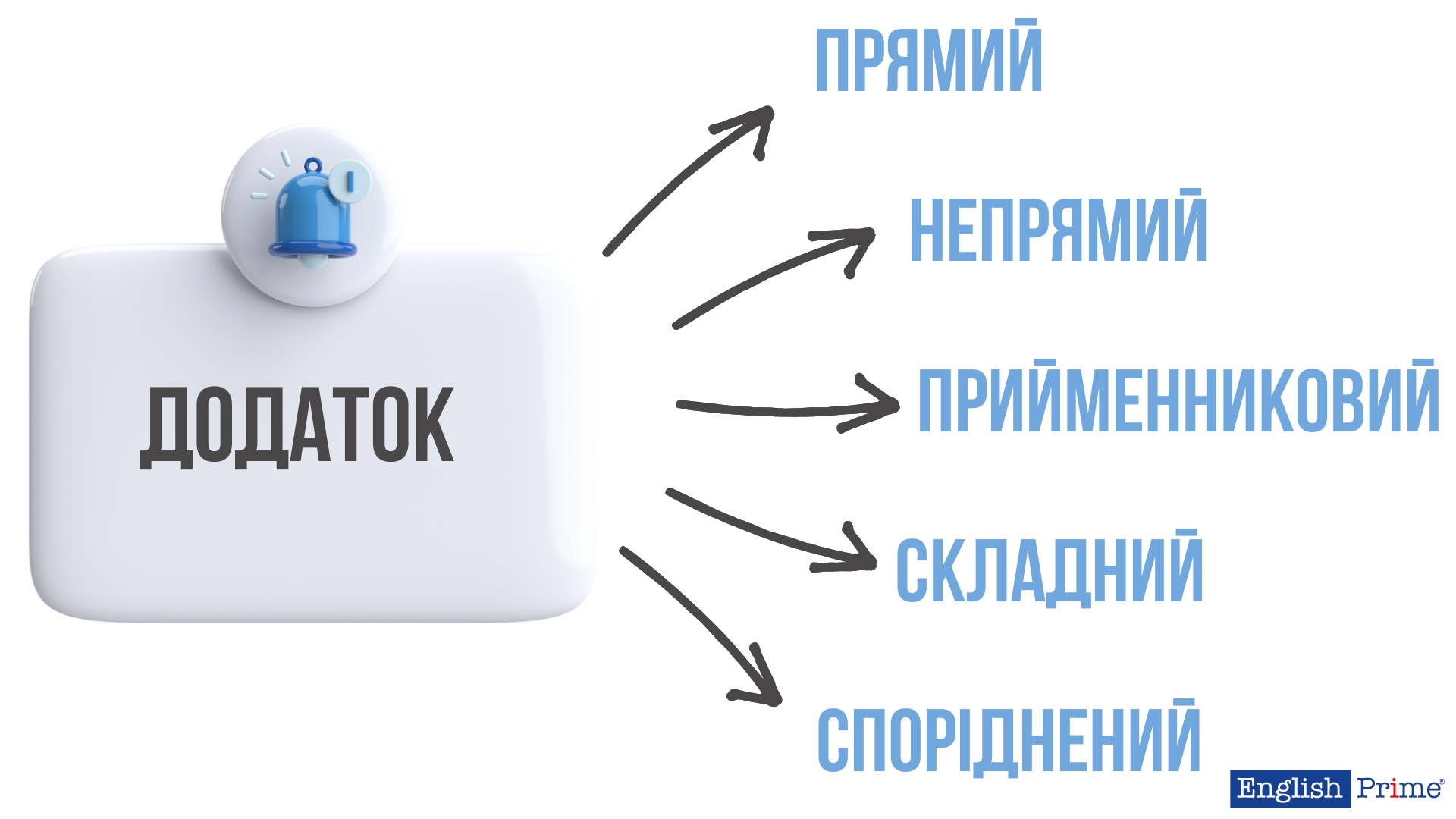 Види додатку в англійській мові