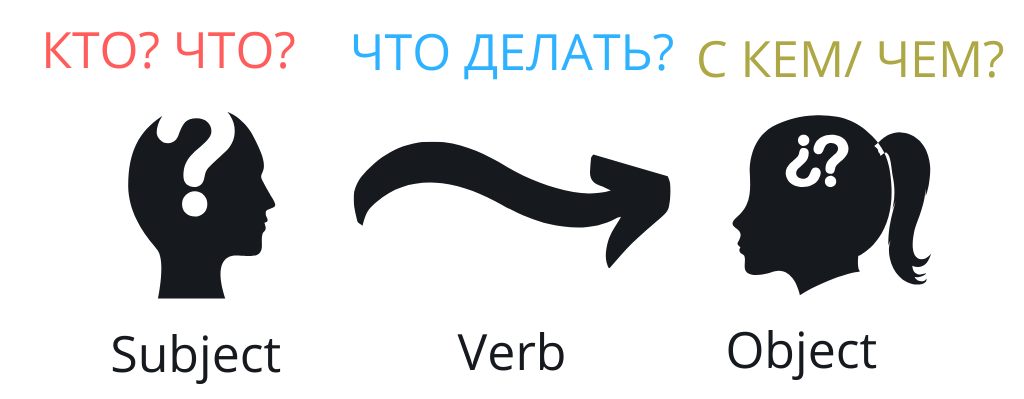 Active voice: построение предложения
