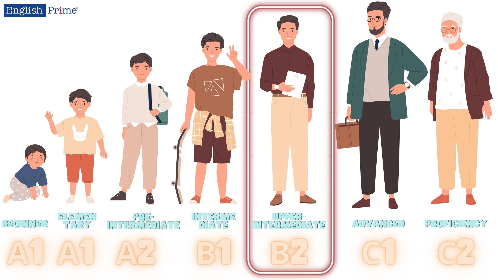 Уровни английского