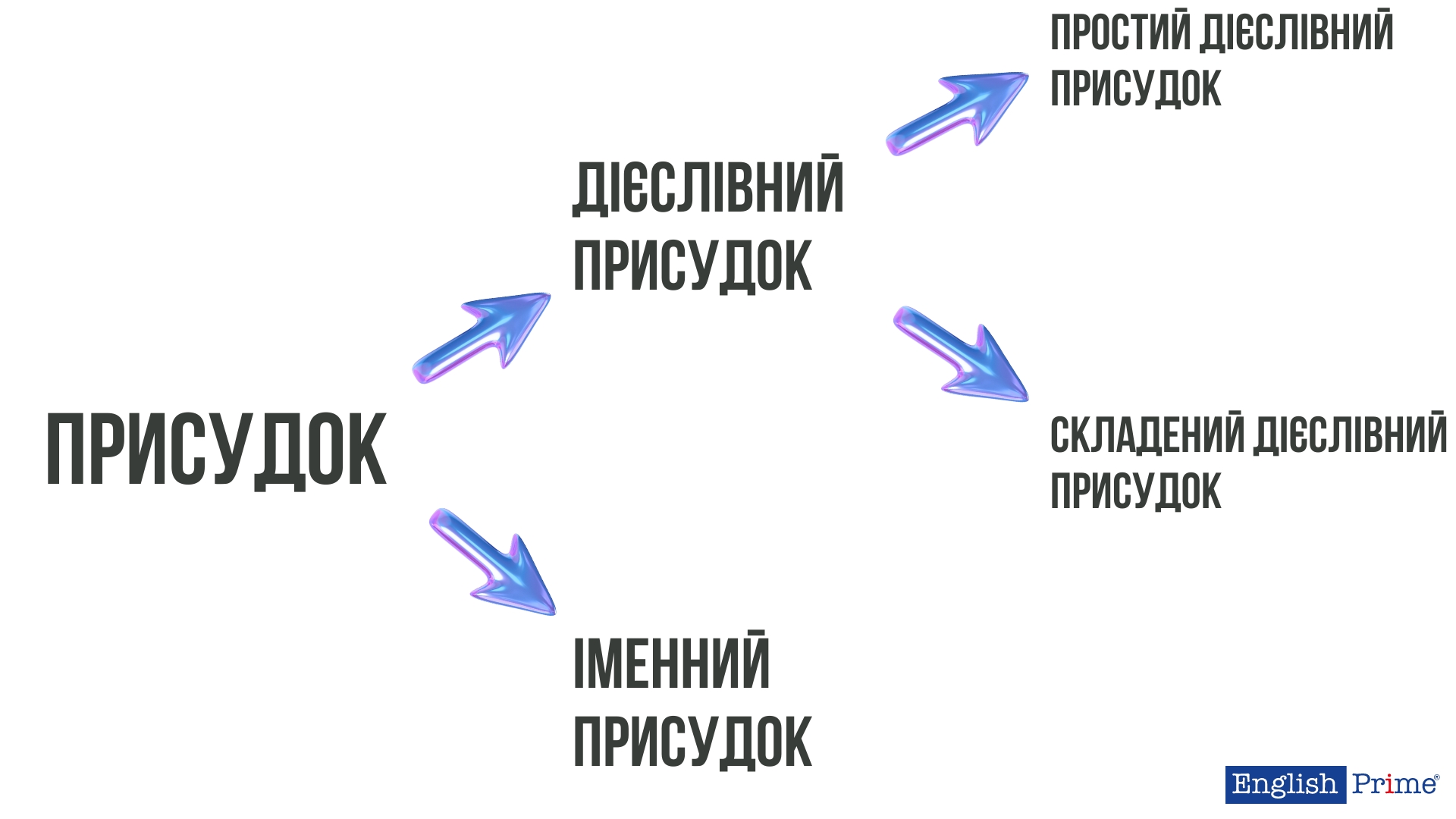 Види присудка в англійській мові