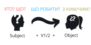 Active voice: формула речення