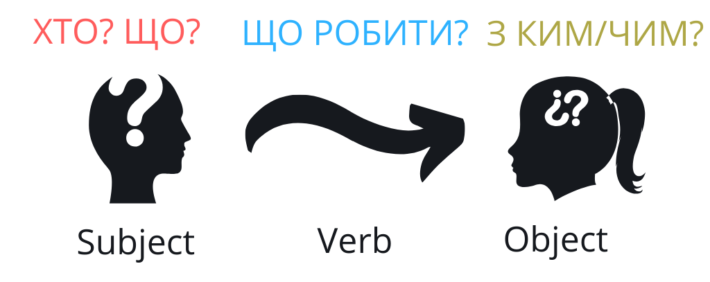 Active voice: побудова речення