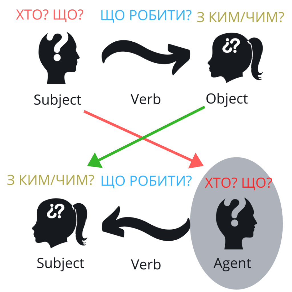 Active voice vs Passive voice^ порядок слів у реченні
